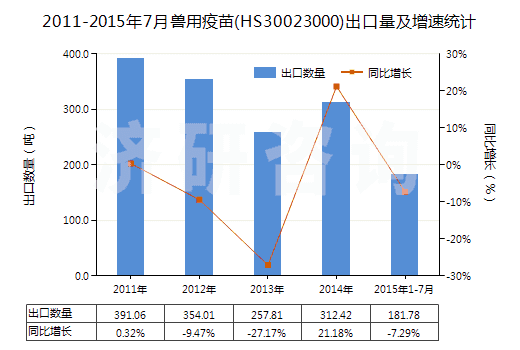 2011-2015年7月獸用疫苗(HS30023000)出口量及增速統(tǒng)計(jì)